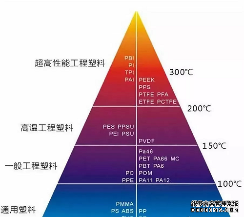 PA尼龍工程塑料行業(yè)領(lǐng)域地位細(xì)分