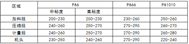 PA1010尼龍管的生產(chǎn)工藝進行詳細介紹
