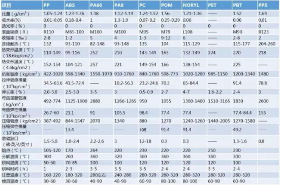 PA66玻纖增強(qiáng)塑料數(shù)據(jù)收集大全