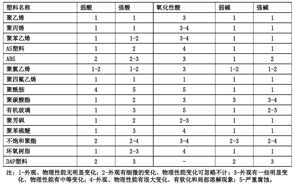 各類尼龍610等工程塑料產(chǎn)品基本常識表
