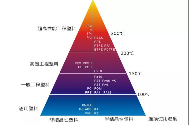 塑料行業(yè)里的“高富帥”之工程塑料