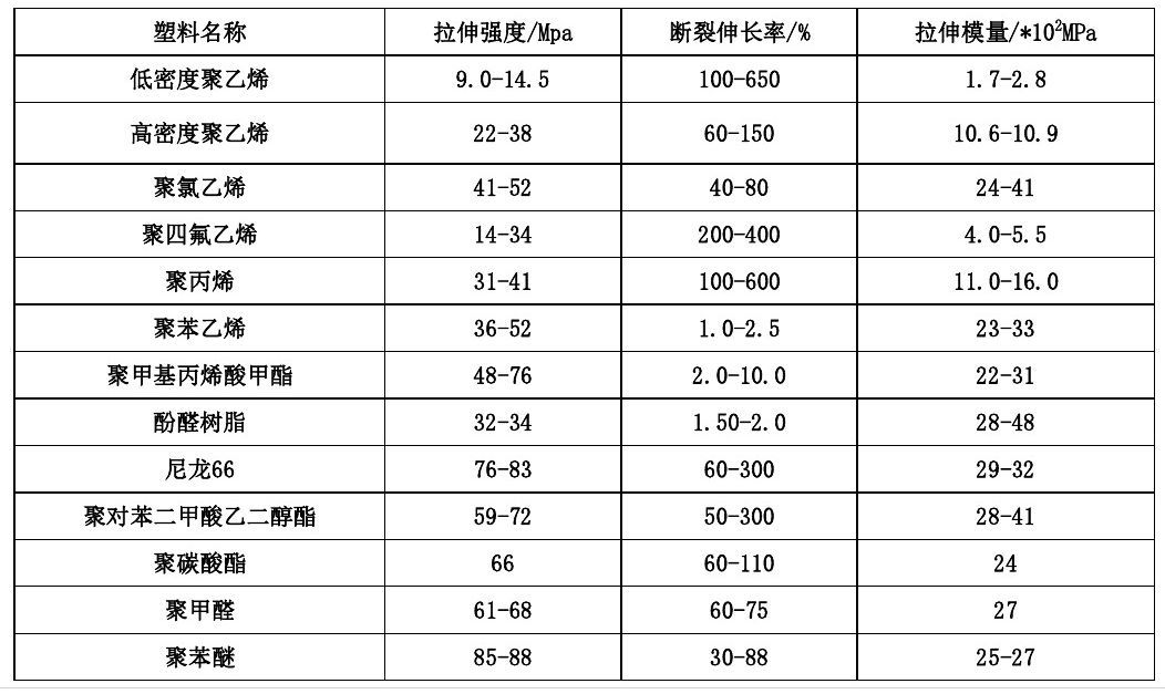 各類尼龍610等工程塑料產(chǎn)品基本常識表
