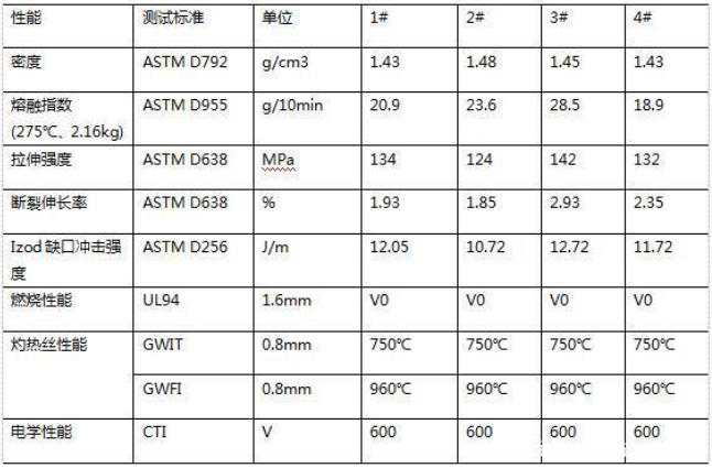 尼龍改性料用無(wú)鹵V0阻燃劑原來(lái)是這樣的